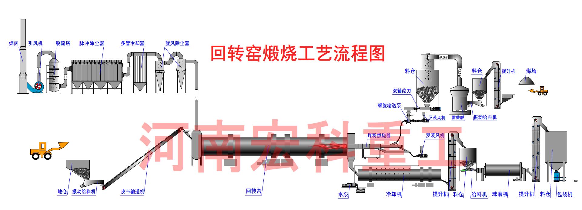 旋轉窯石灰生產線工藝流程